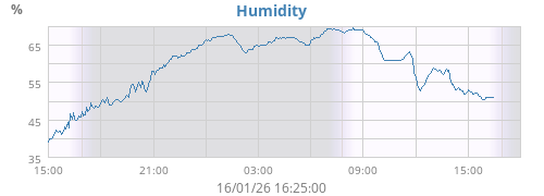 Humidity
