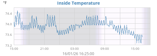 Inside Temperature