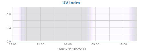 UV Index