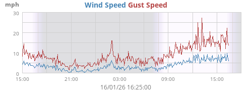 Wind Speed