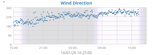 Wind Direction