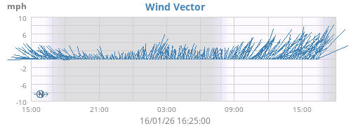 Wind Vector