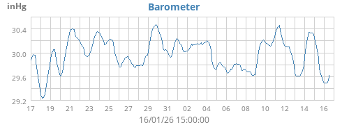 Barometer