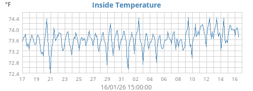 Inside Temperature