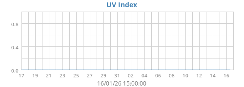 UV Index