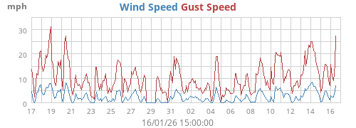 Wind Speed