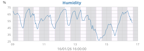 Humidity