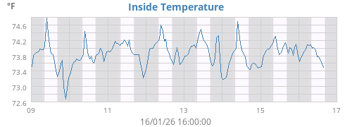 Inside Temperature