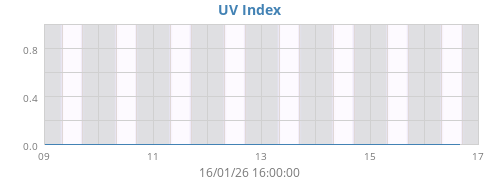UV Index