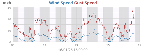 Wind Speed