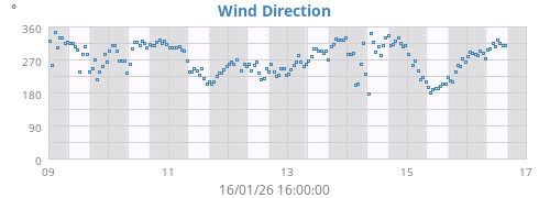 Wind Direction