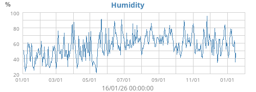 Humidity
