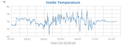 Inside Temperature