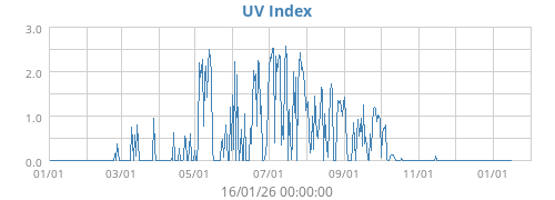 UV Index
