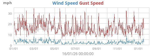 Wind Speed
